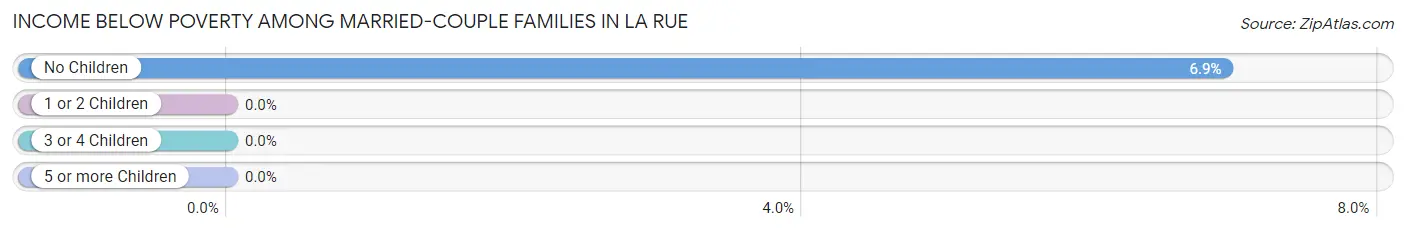 Income Below Poverty Among Married-Couple Families in La Rue
