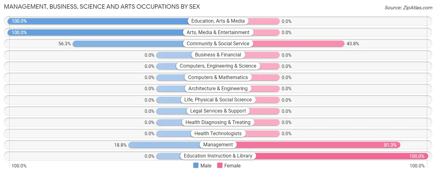 Management, Business, Science and Arts Occupations by Sex in La Rue