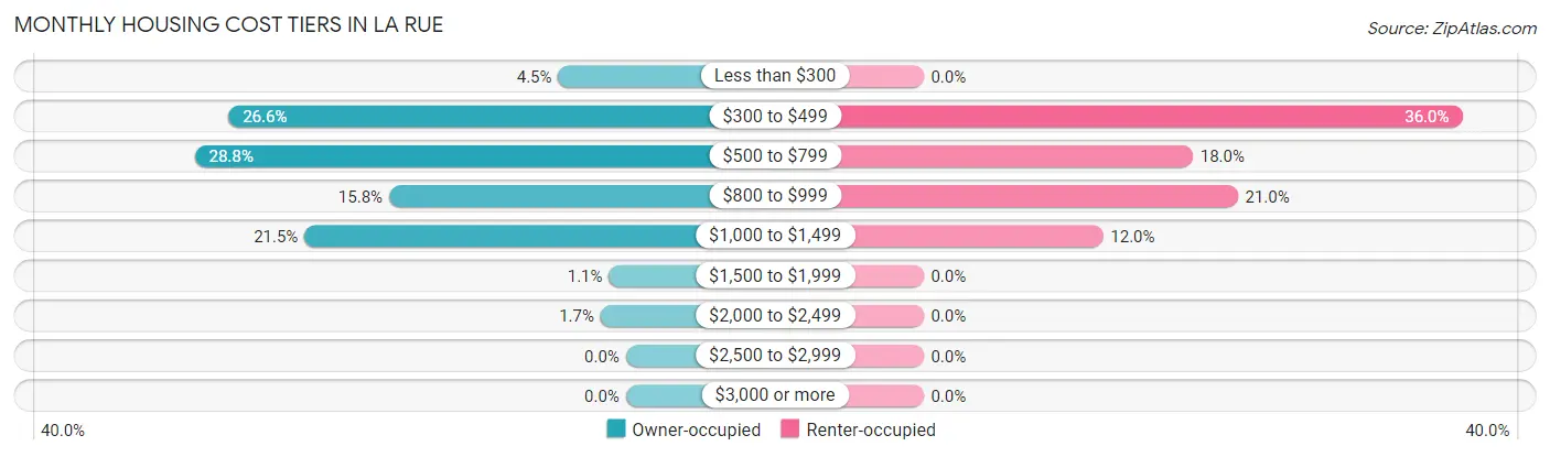 Monthly Housing Cost Tiers in La Rue