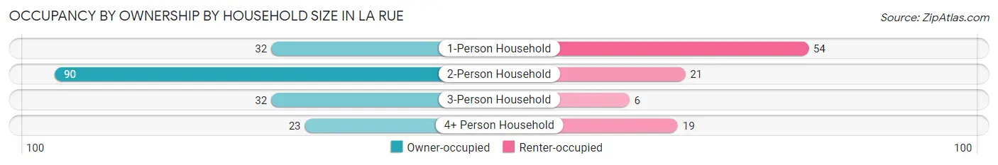 Occupancy by Ownership by Household Size in La Rue