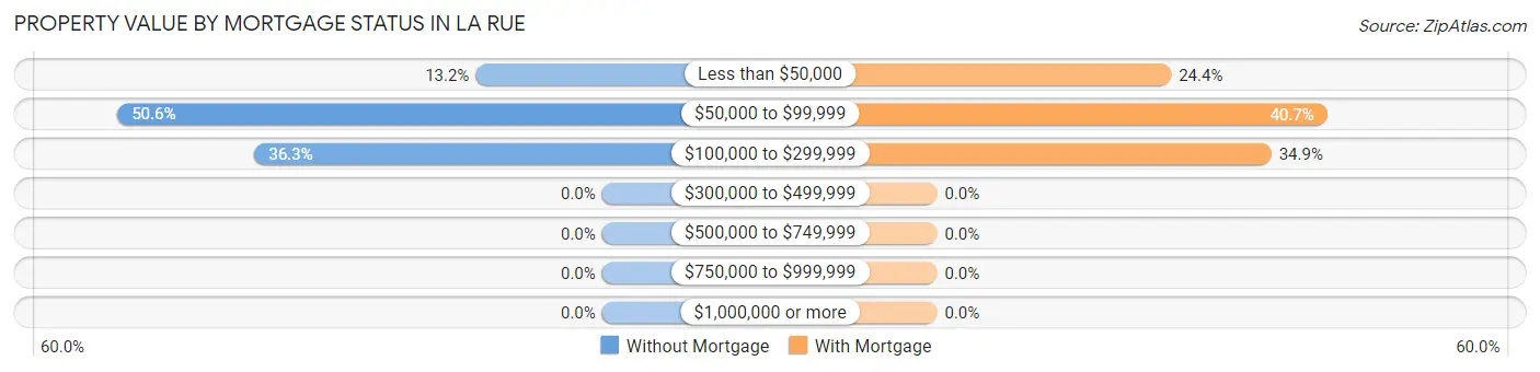 Property Value by Mortgage Status in La Rue