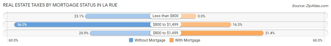 Real Estate Taxes by Mortgage Status in La Rue