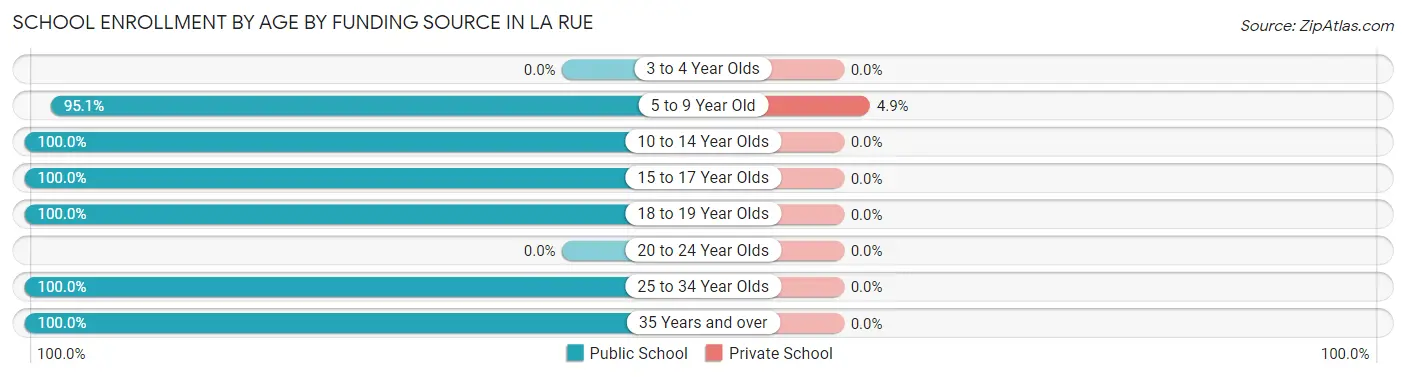 School Enrollment by Age by Funding Source in La Rue