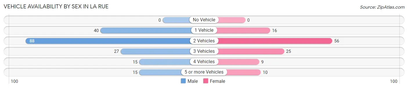 Vehicle Availability by Sex in La Rue