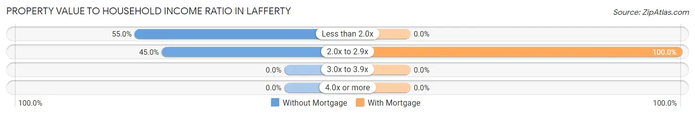 Property Value to Household Income Ratio in Lafferty