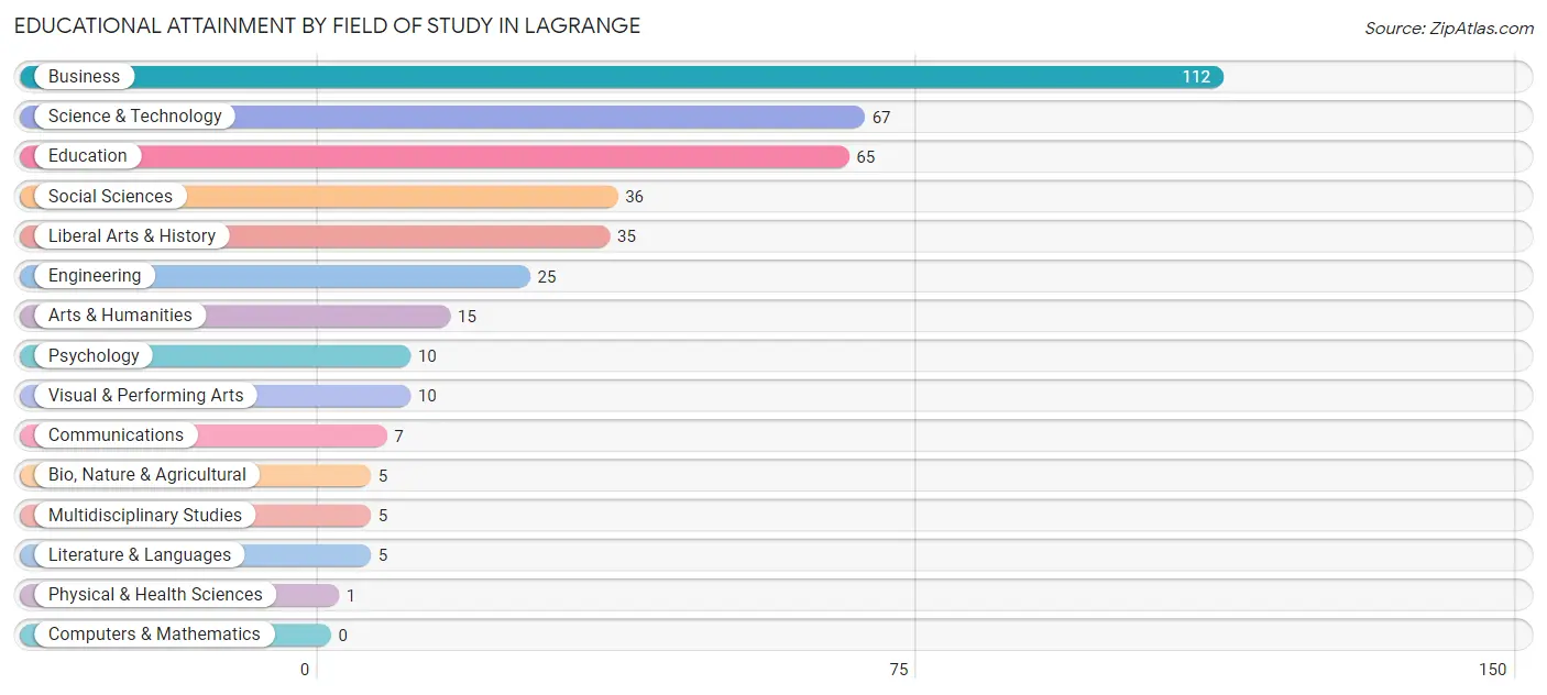 Educational Attainment by Field of Study in Lagrange