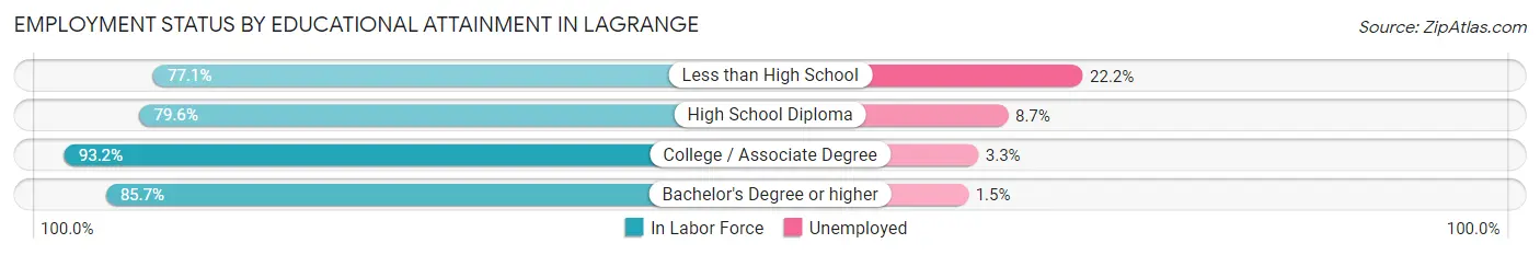Employment Status by Educational Attainment in Lagrange