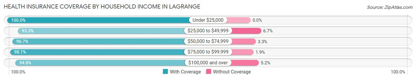 Health Insurance Coverage by Household Income in Lagrange