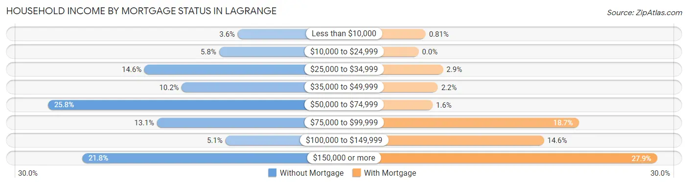 Household Income by Mortgage Status in Lagrange