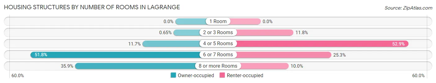 Housing Structures by Number of Rooms in Lagrange