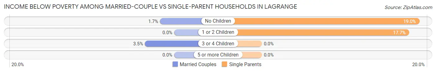 Income Below Poverty Among Married-Couple vs Single-Parent Households in Lagrange