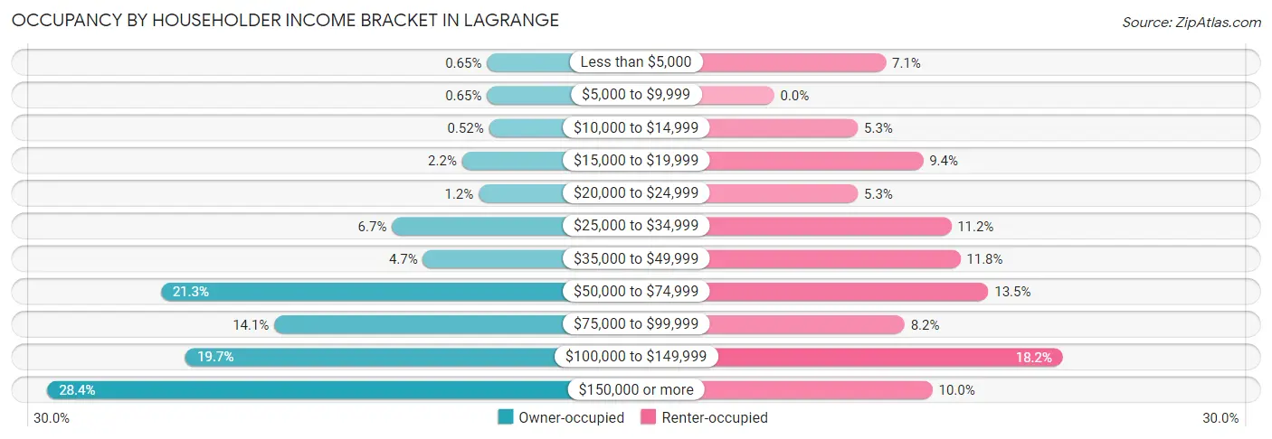 Occupancy by Householder Income Bracket in Lagrange