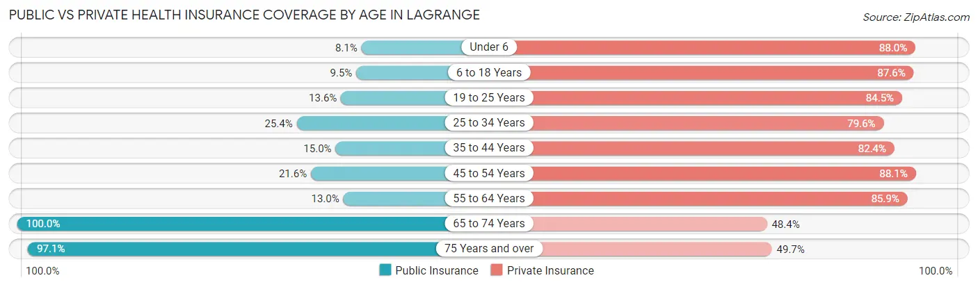 Public vs Private Health Insurance Coverage by Age in Lagrange