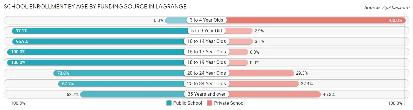 School Enrollment by Age by Funding Source in Lagrange