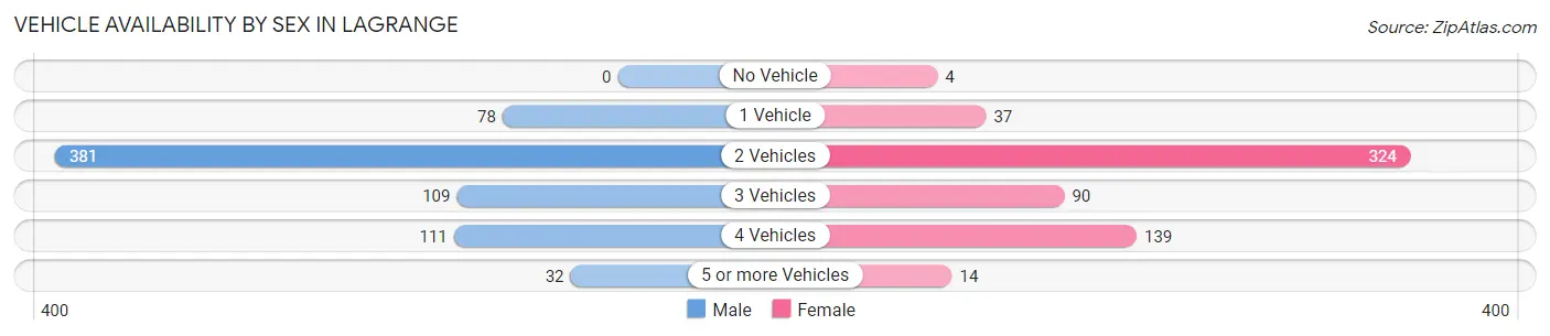 Vehicle Availability by Sex in Lagrange