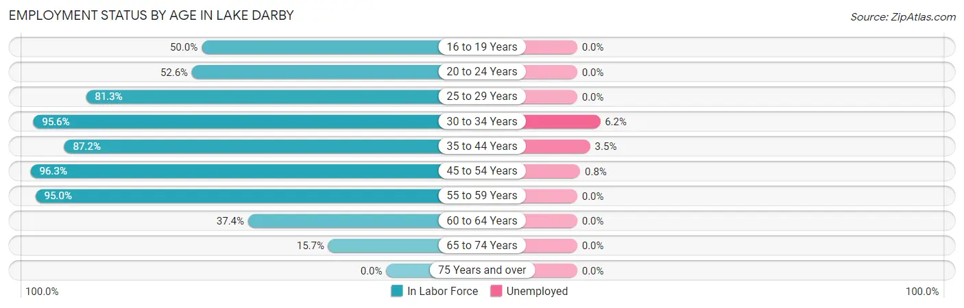 Employment Status by Age in Lake Darby