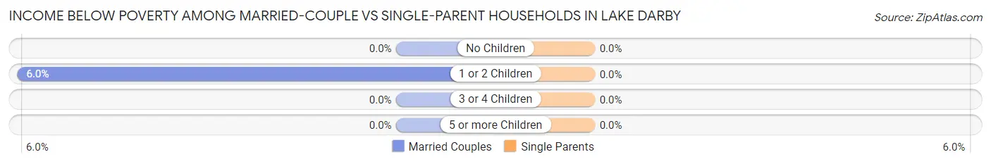 Income Below Poverty Among Married-Couple vs Single-Parent Households in Lake Darby