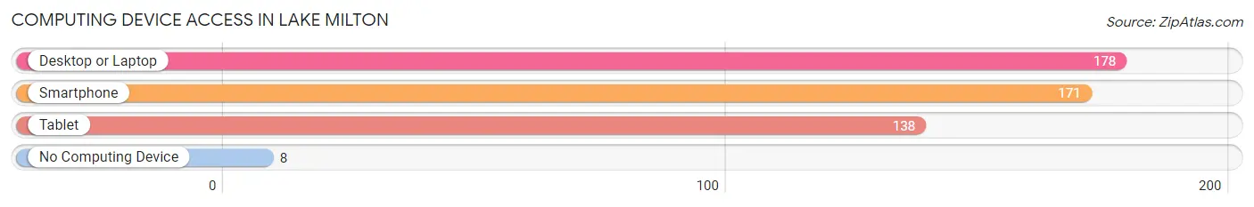 Computing Device Access in Lake Milton