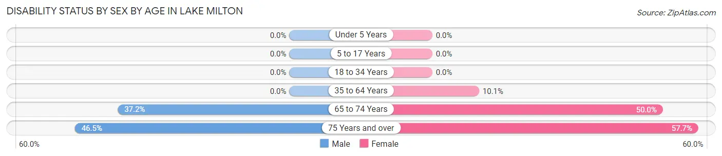 Disability Status by Sex by Age in Lake Milton