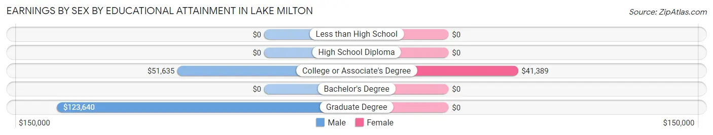 Earnings by Sex by Educational Attainment in Lake Milton