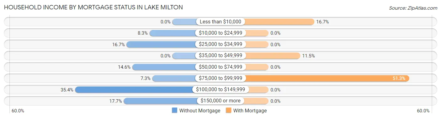 Household Income by Mortgage Status in Lake Milton