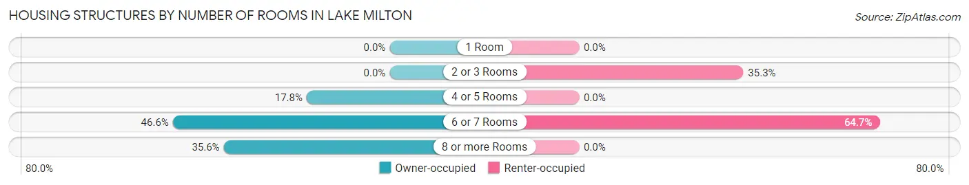 Housing Structures by Number of Rooms in Lake Milton