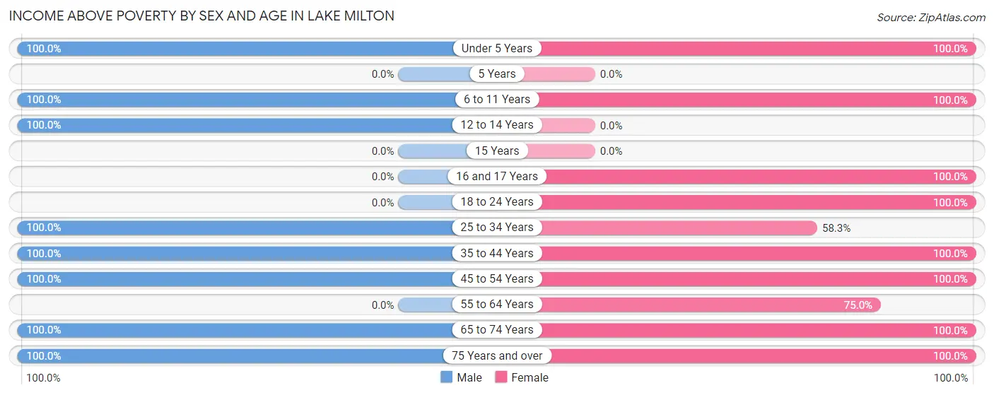 Income Above Poverty by Sex and Age in Lake Milton