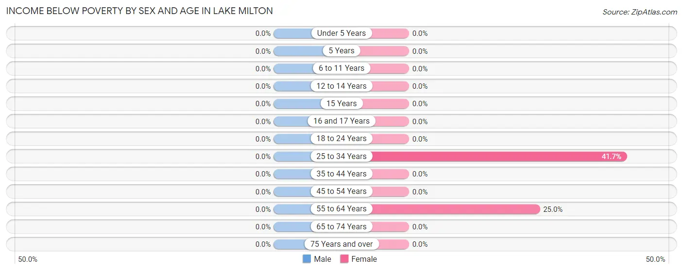 Income Below Poverty by Sex and Age in Lake Milton