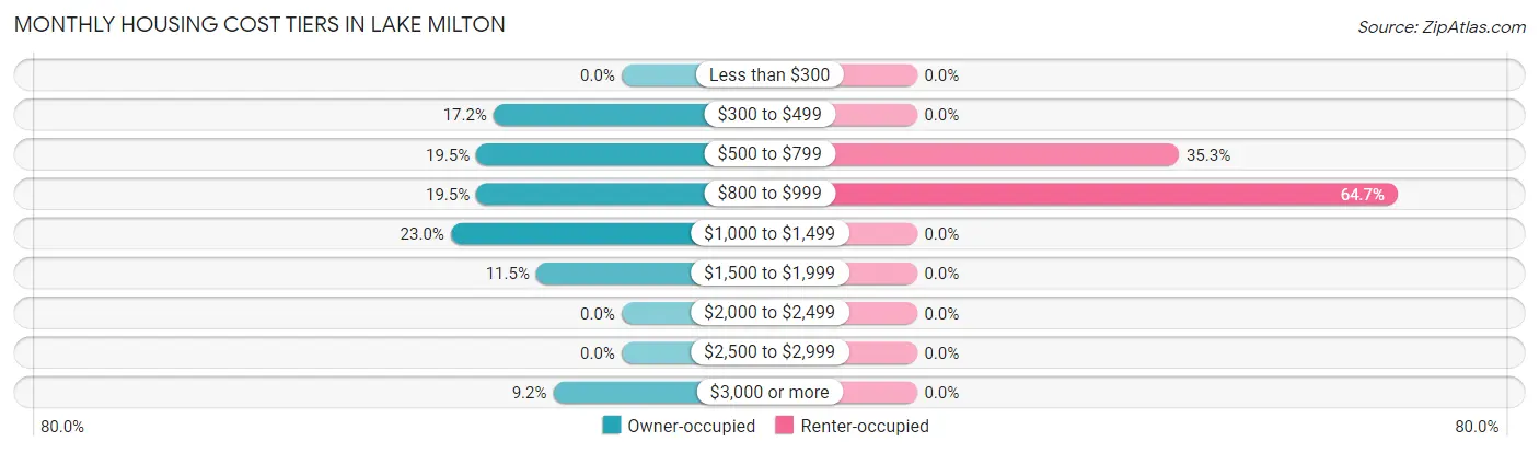 Monthly Housing Cost Tiers in Lake Milton