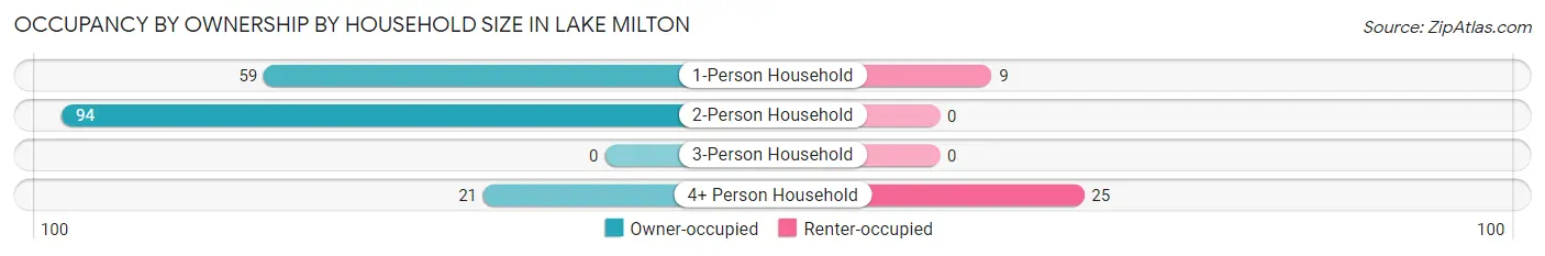Occupancy by Ownership by Household Size in Lake Milton