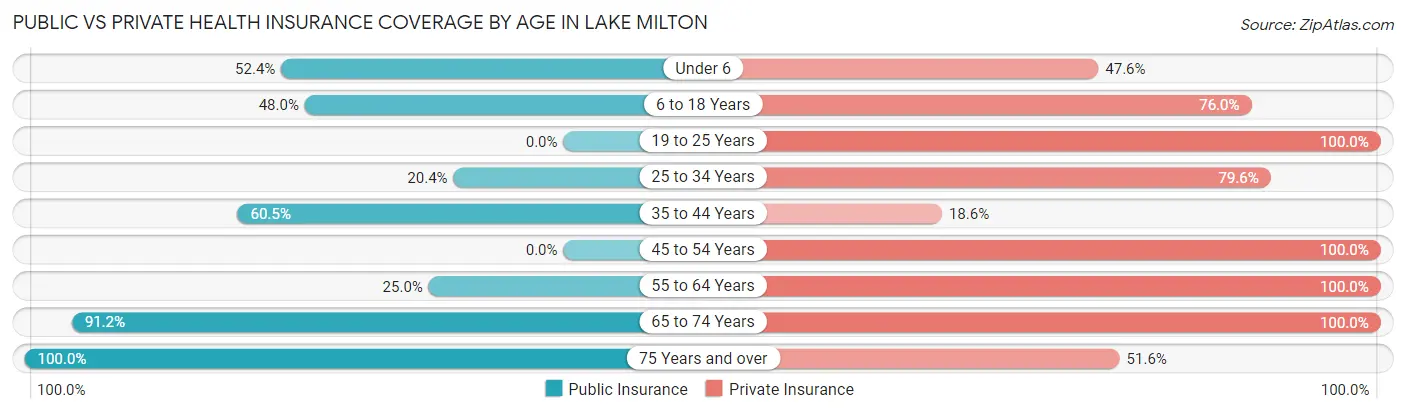 Public vs Private Health Insurance Coverage by Age in Lake Milton
