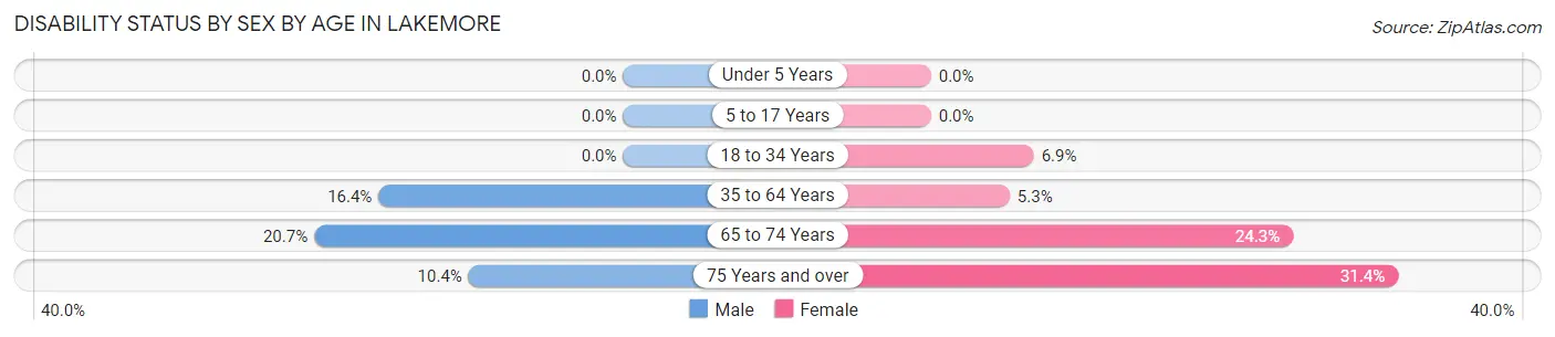 Disability Status by Sex by Age in Lakemore