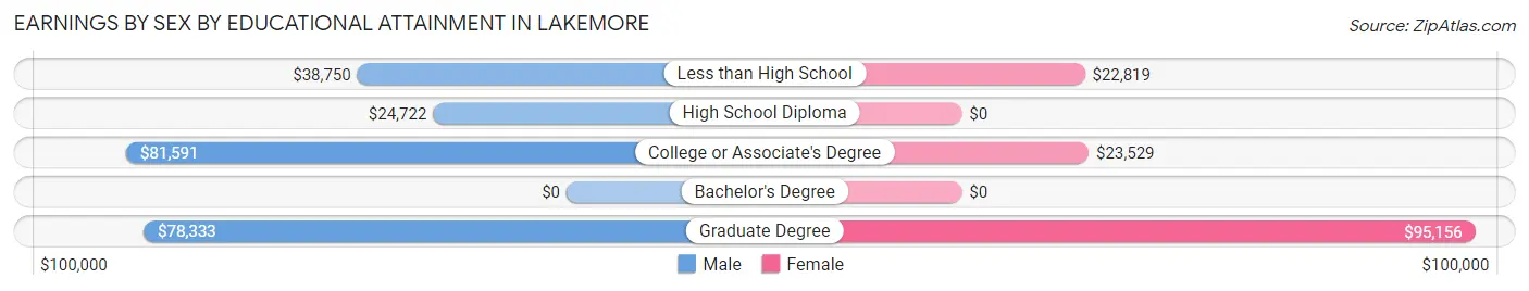 Earnings by Sex by Educational Attainment in Lakemore