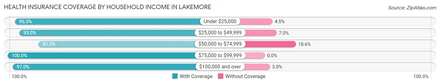 Health Insurance Coverage by Household Income in Lakemore