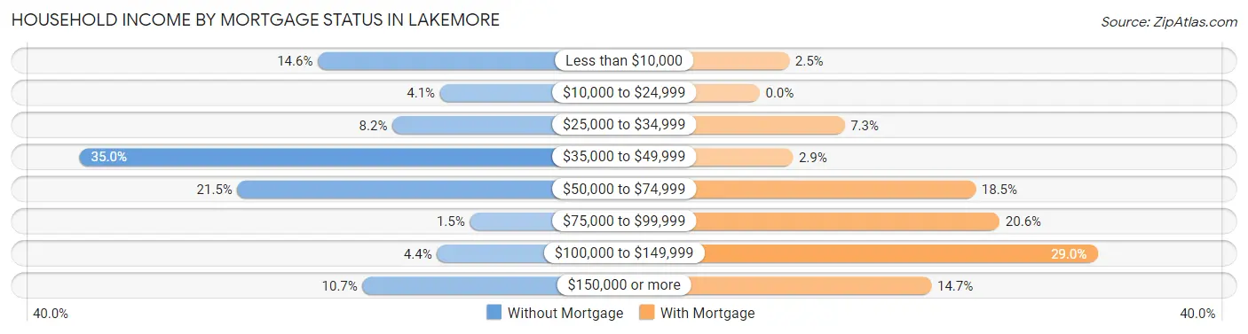 Household Income by Mortgage Status in Lakemore