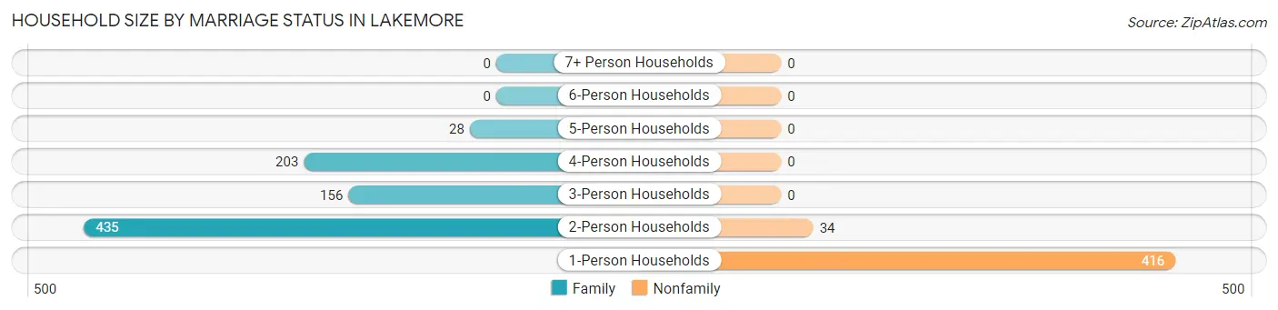 Household Size by Marriage Status in Lakemore