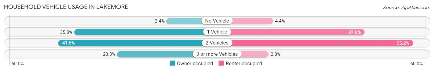 Household Vehicle Usage in Lakemore