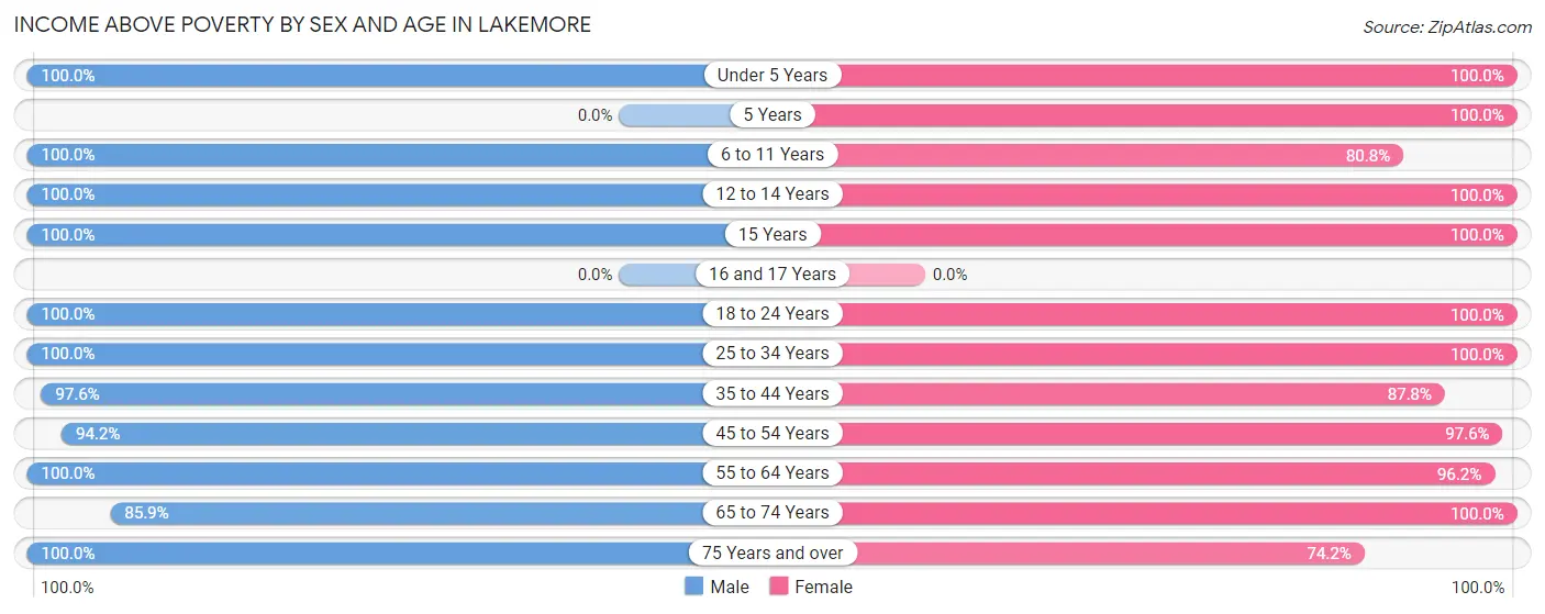 Income Above Poverty by Sex and Age in Lakemore