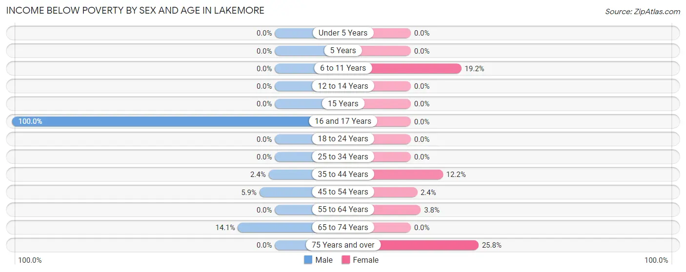 Income Below Poverty by Sex and Age in Lakemore