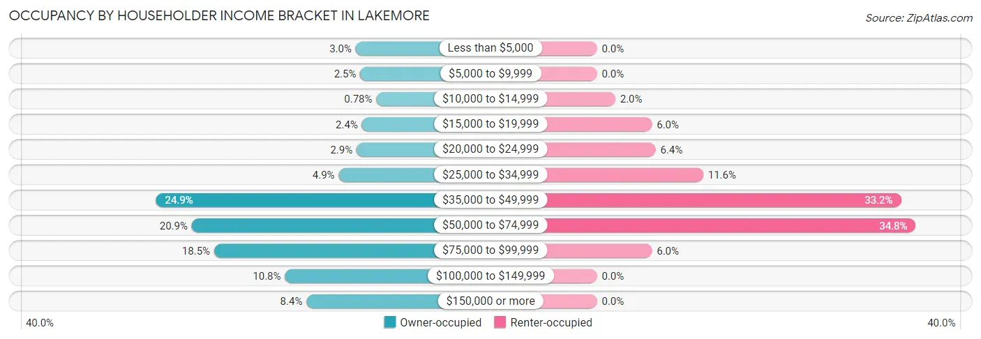 Occupancy by Householder Income Bracket in Lakemore