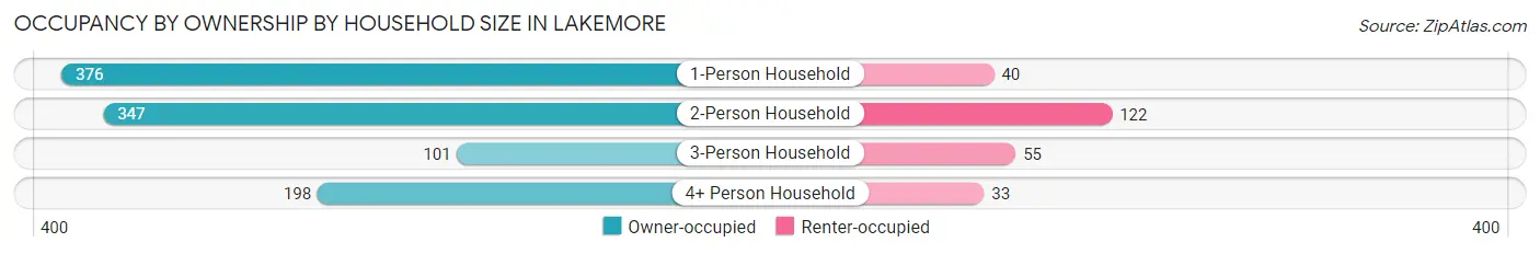 Occupancy by Ownership by Household Size in Lakemore