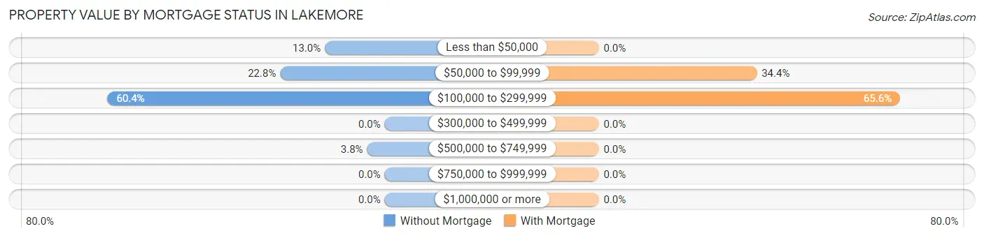 Property Value by Mortgage Status in Lakemore