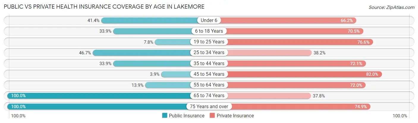 Public vs Private Health Insurance Coverage by Age in Lakemore
