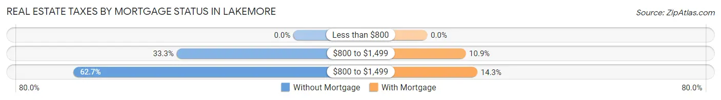 Real Estate Taxes by Mortgage Status in Lakemore