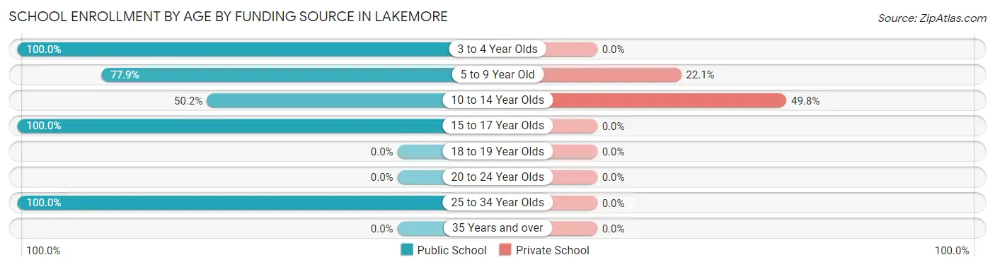 School Enrollment by Age by Funding Source in Lakemore