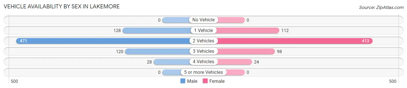 Vehicle Availability by Sex in Lakemore