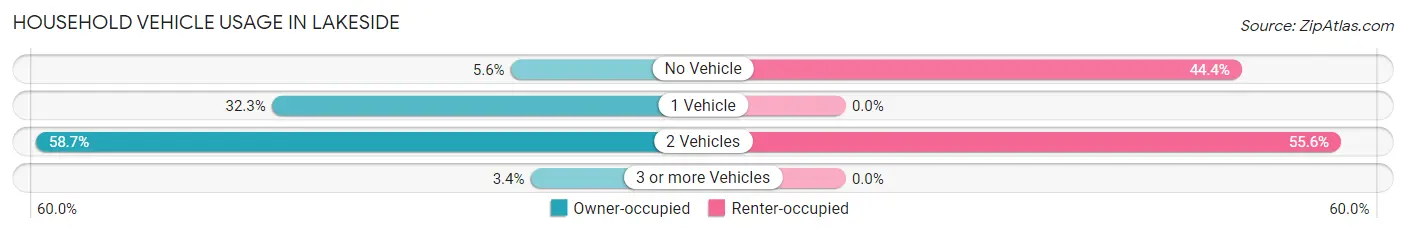 Household Vehicle Usage in Lakeside