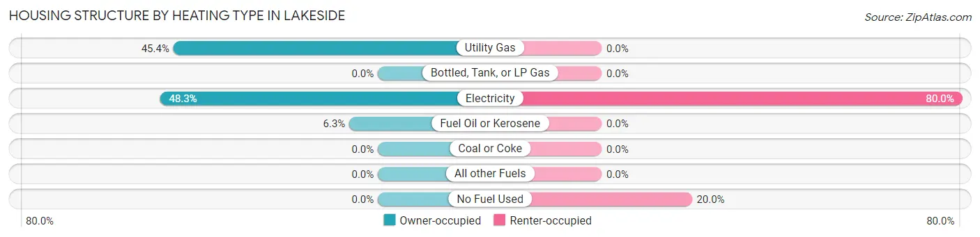 Housing Structure by Heating Type in Lakeside