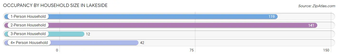 Occupancy by Household Size in Lakeside