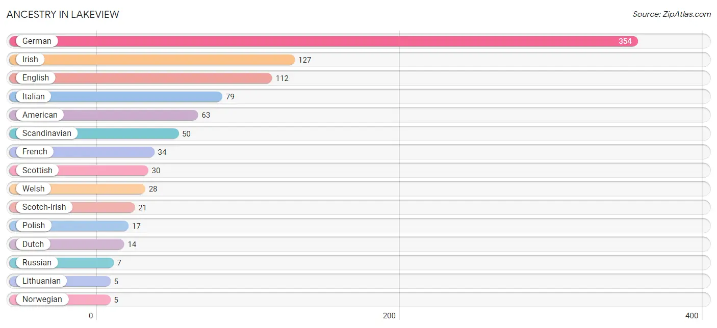 Ancestry in Lakeview